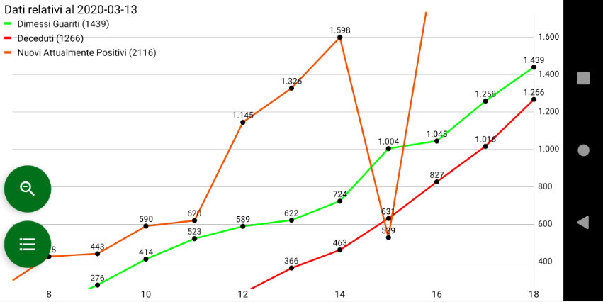 Zoom sul grafico dell’andamento temporale