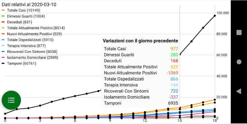 Variazioni giornaliere degli indicatori