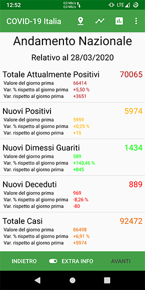 Dati nazionali e confronto con il giorno precedente