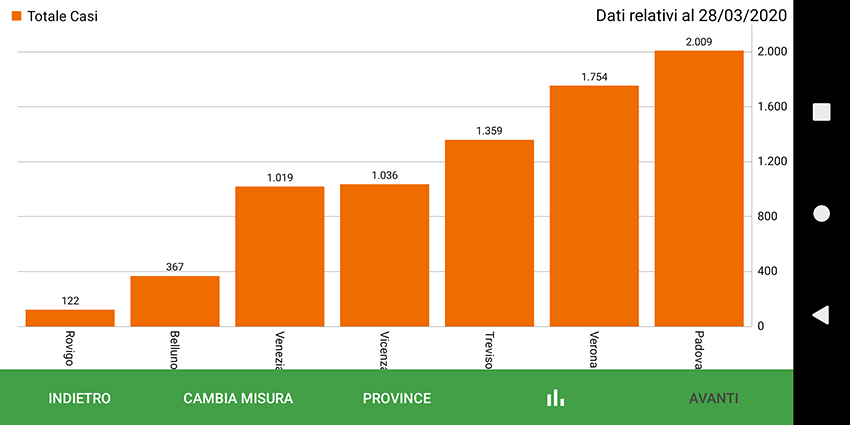 Confronto dei casi tra le province selezionate