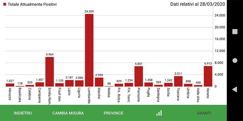 Confronto dei casi positivi tra le regioni