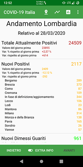 Dati regionali e dettaglio dei casi per provincia