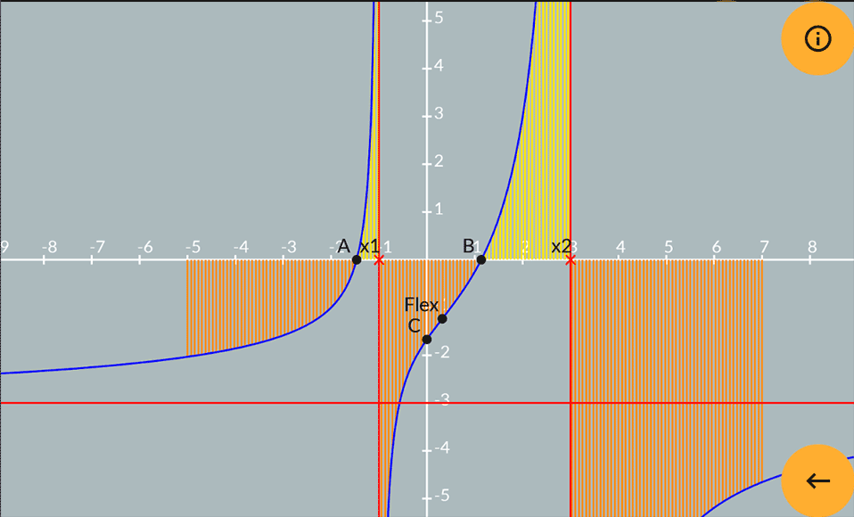 Grafico della funzione con area dell’integrale evidenziata